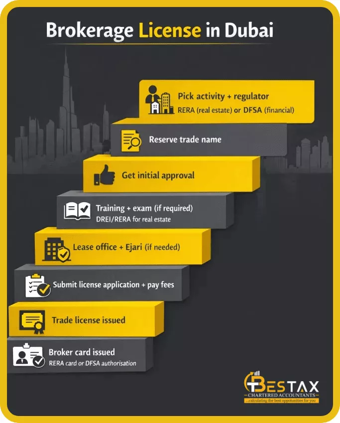 Step‑by‑Step Process to Obtain a Brokerage Licence in Dubai