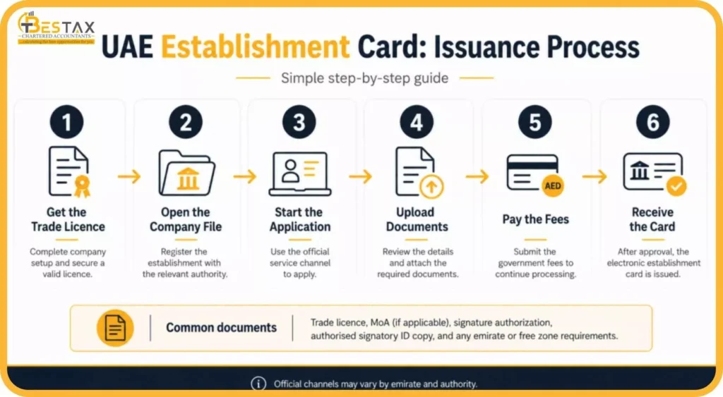UAE Establishment Card