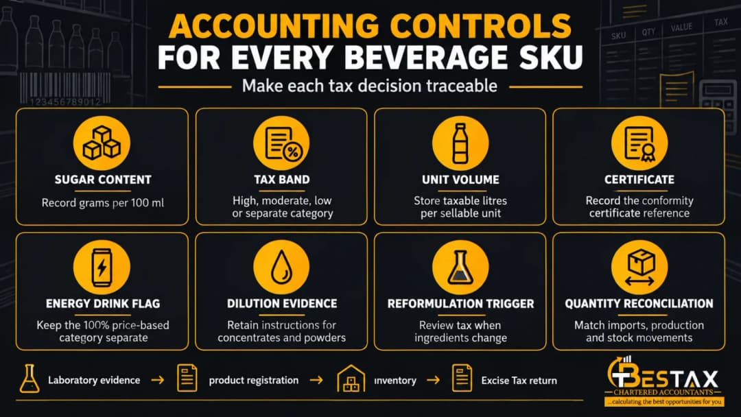 Accounting controls for every beverage SKU under UAE Excise Tax: sugar content, tax band, unit volume, certificate, energy drink flag, dilution evidence, reformulation trigger and quantity reconciliation