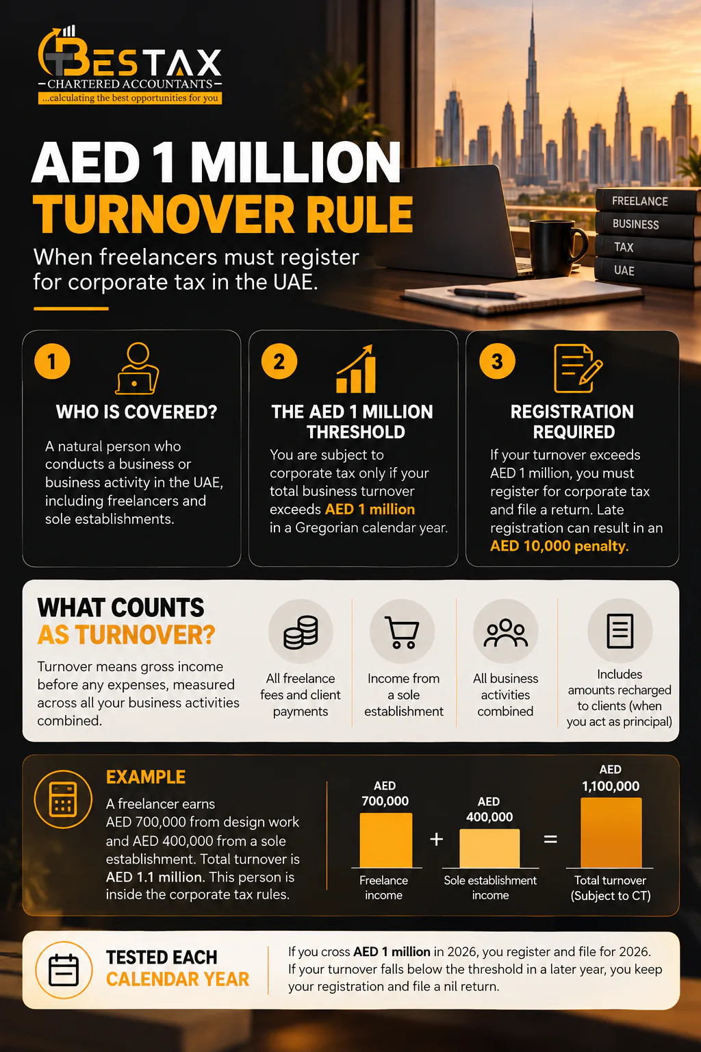 AED 1 million turnover rule for UAE freelancers: who is covered, the threshold per Gregorian calendar year, what counts as turnover, and an example where AED 700,000 of freelance income plus AED 400,000 from a sole establishment gives AED 1.1 million subject to corporate tax