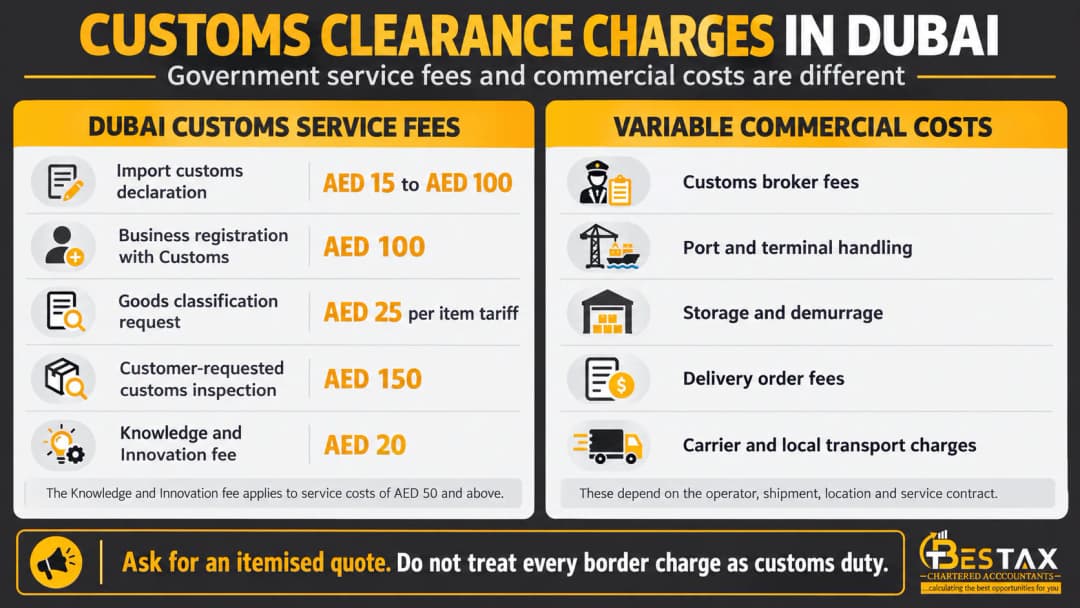 Table of Dubai Customs service fees in AED alongside variable costs like broker fees, port handling, storage and delivery orders
