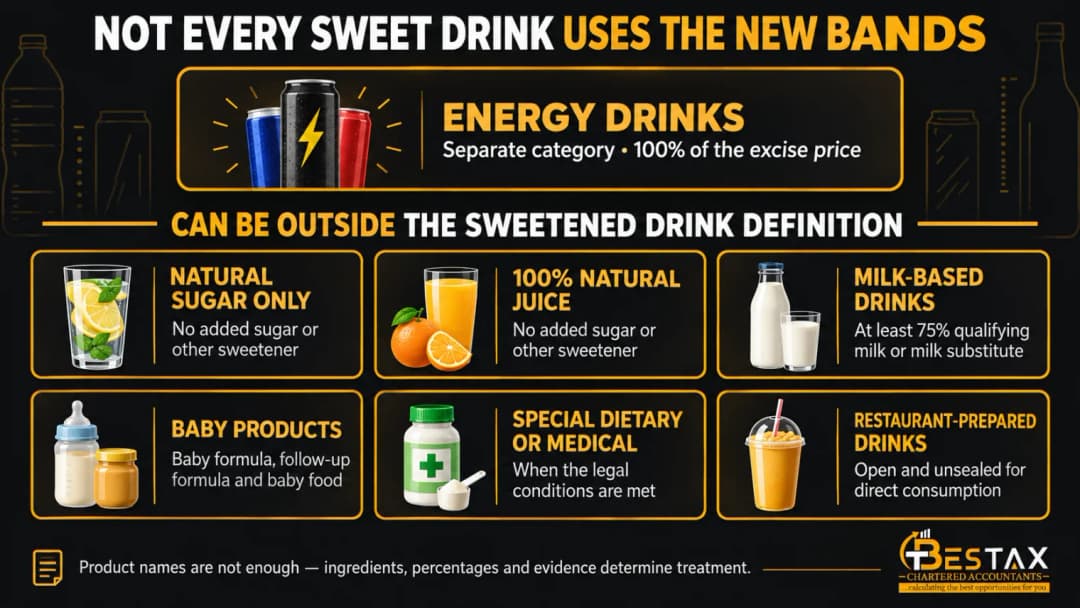 Drinks outside the UAE sweetened drink tax bands: energy drinks at 100 percent, natural sugar only drinks, 100 percent juice, milk based drinks, baby products, medical drinks and restaurant prepared drinks