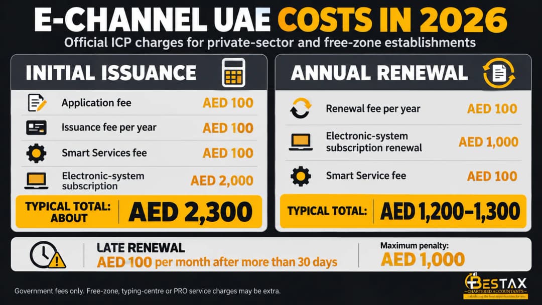 E-Channel UAE costs in 2026: about AED 2,300 for the first establishment card issuance and about AED 1,200 to AED 1,300 for the annual renewal under ICP