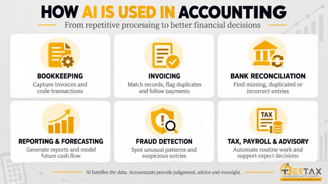 How AI is used in accounting and finance: bookkeeping, reconciliation, reporting, fraud detection, tax and payroll