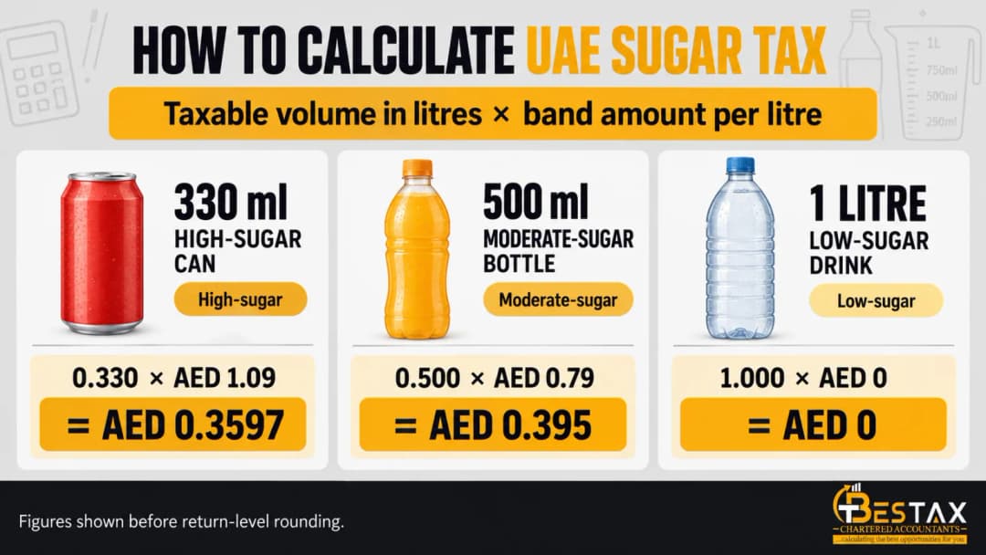How to calculate UAE sugar tax: taxable volume in litres multiplied by the band amount, with 330 ml, 500 ml and one litre examples
