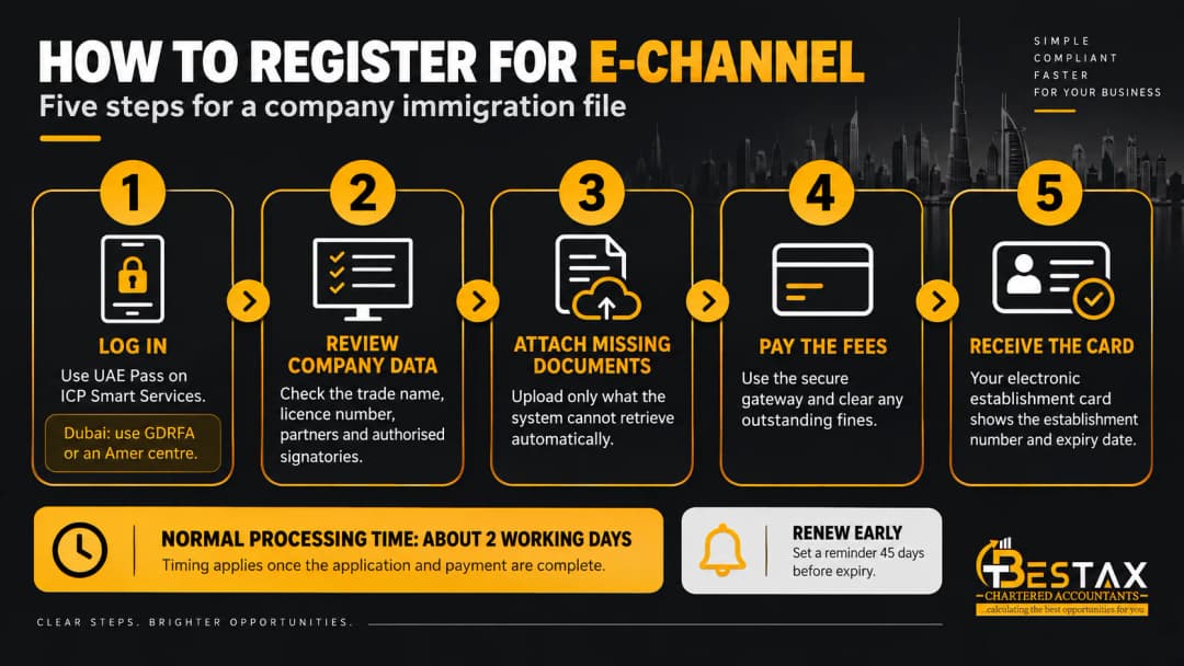 How to register for E-Channel in the UAE in five steps: log in with UAE Pass, review the retrieved data, attach documents only if needed, pay the fees, and receive the establishment card