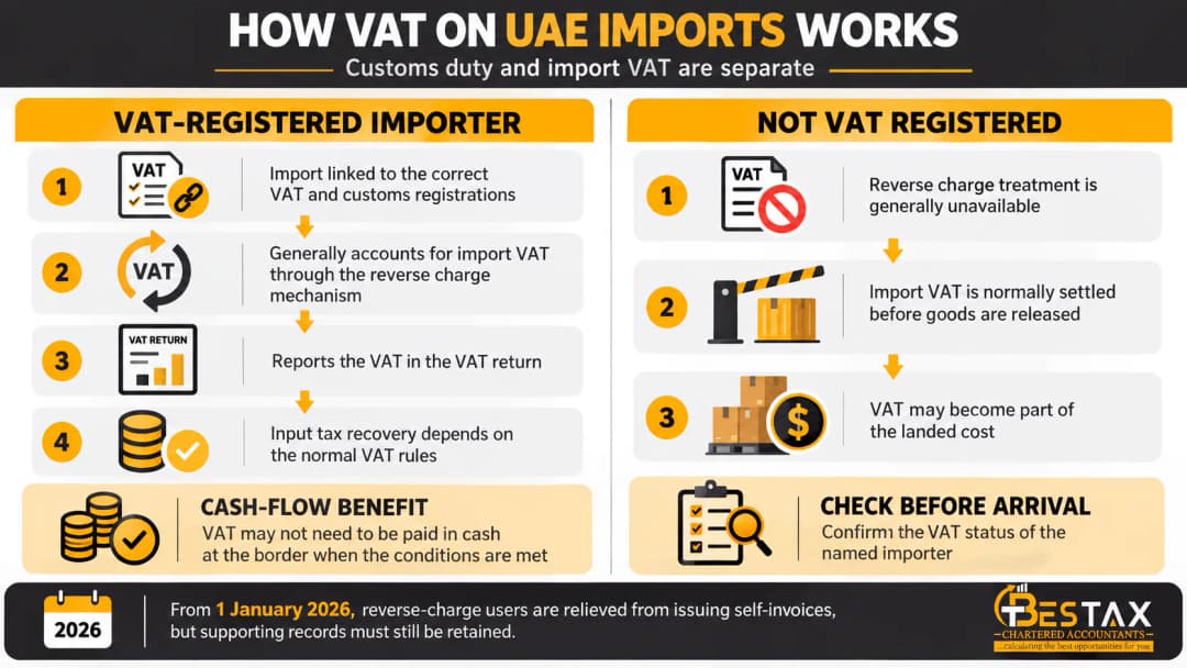 Comparison of import VAT for VAT-registered importers using reverse charge versus non-registered importers paying VAT at the border