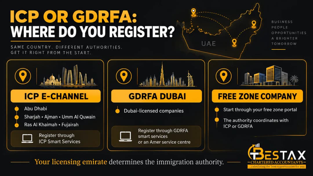ICP or GDRFA: where to register for E-Channel in the UAE. Abu Dhabi and the Northern Emirates use ICP Smart Services, Dubai uses GDRFA, and free zones usually go through their own authority
