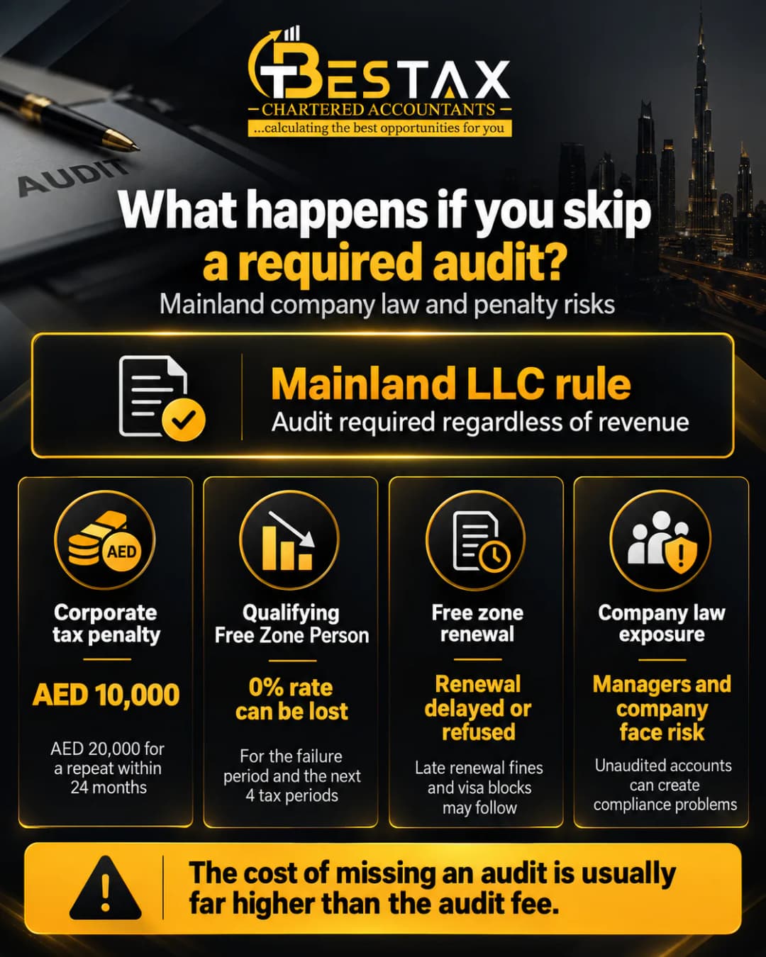 Penalty for skipping a required audit in the UAE: AED 10,000 corporate tax penalty, AED 20,000 for a repeat within 24 months, loss of the 0% free zone rate for five tax periods, delayed licence renewal and company law exposure