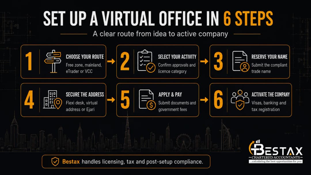 How to set up a virtual office in Dubai in six steps