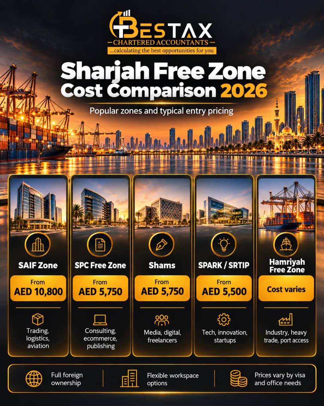 Sharjah free zone cost comparison 2026: SAIF Zone from AED 10,800 for trading and logistics, SPC Free Zone from AED 5,750 for consulting and publishing, Shams from AED 5,750 for media and freelancers, SPARK from AED 5,500 for tech startups, Hamriyah Free Zone cost varies for heavy industry