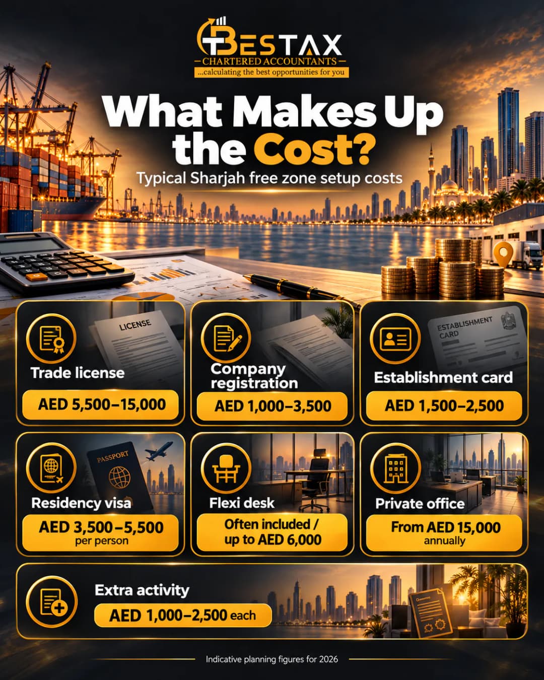 Sharjah free zone setup cost breakdown 2026: trade license AED 5,500 to 15,000, company registration AED 1,000 to 3,500, establishment card AED 1,500 to 2,500, residency visa AED 3,500 to 5,500 per person, flexi desk often included or up to AED 6,000, private office from AED 15,000 a year, extra activity AED 1,000 to 2,500 each
