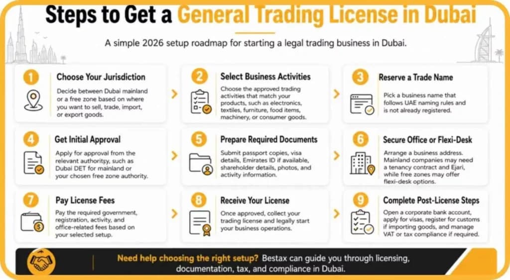 Steps to Get a General Trading License in Dubai (2026)