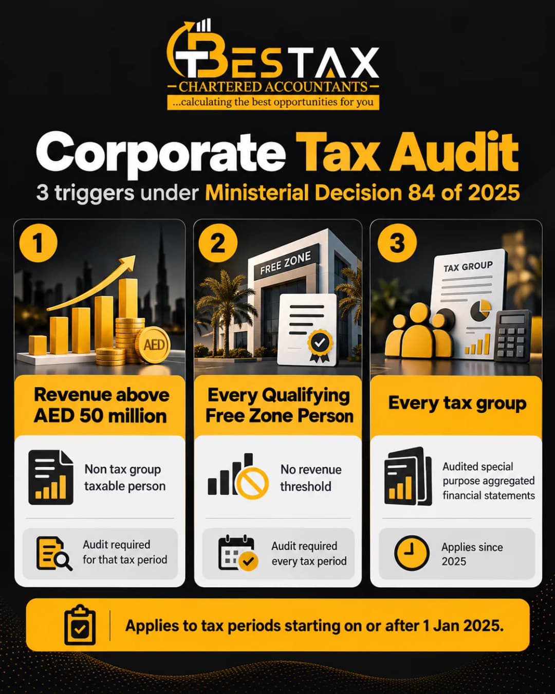 Corporate tax audit in the UAE: the three triggers under Ministerial Decision 84 of 2025, revenue above AED 50 million, every Qualifying Free Zone Person and every tax group, for tax periods starting on or after 1 January 2025