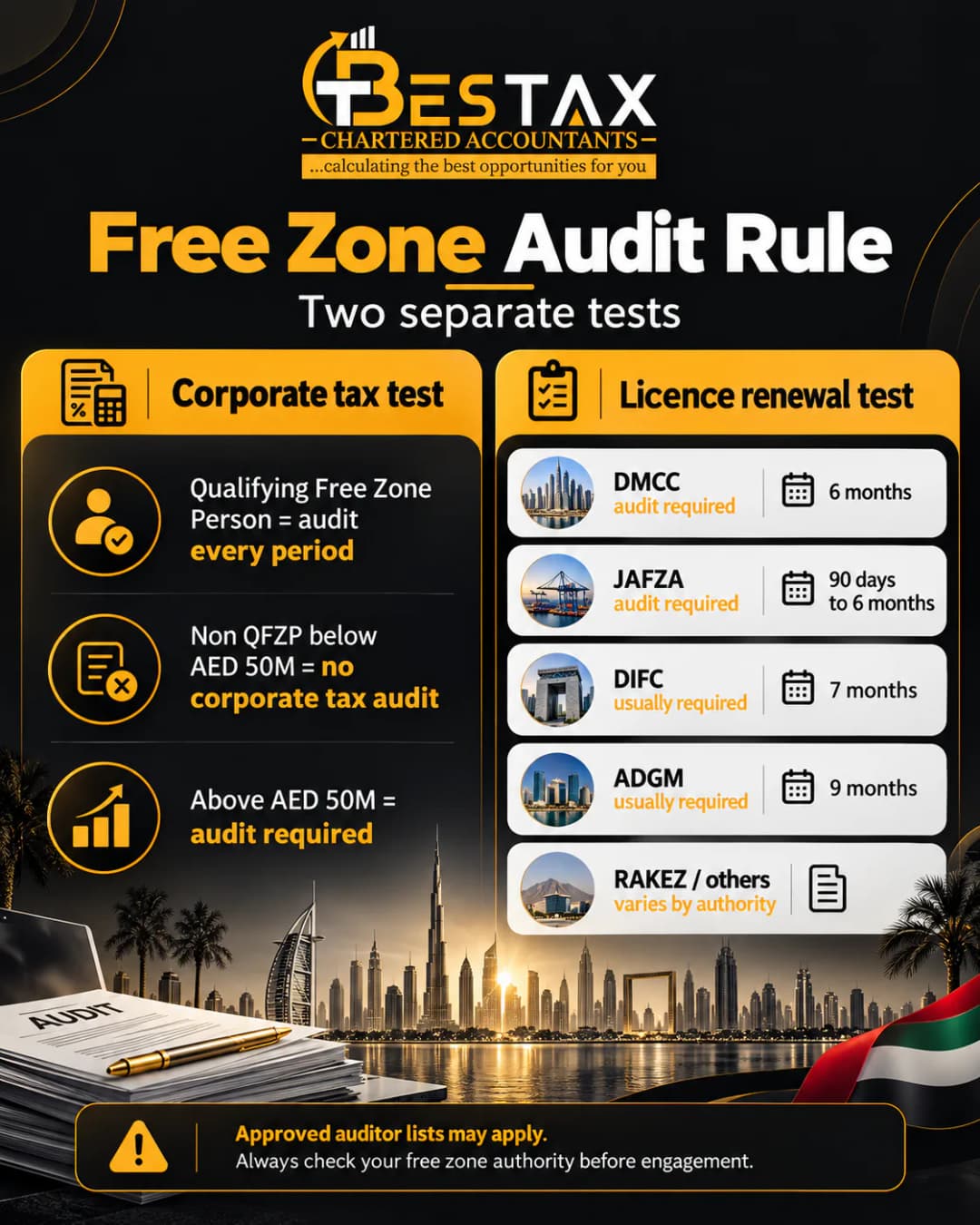 Free zone audit rule in the UAE: the corporate tax test for Qualifying Free Zone Persons and the licence renewal test, with audit submission windows for DMCC, JAFZA, DIFC, ADGM and RAKEZ