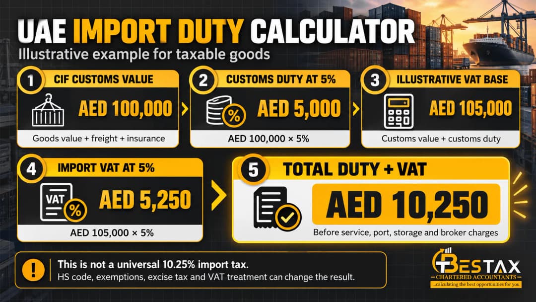 UAE import duty example: AED 100,000 CIF value, AED 5,000 duty and AED 5,250 import VAT totalling AED 10,250