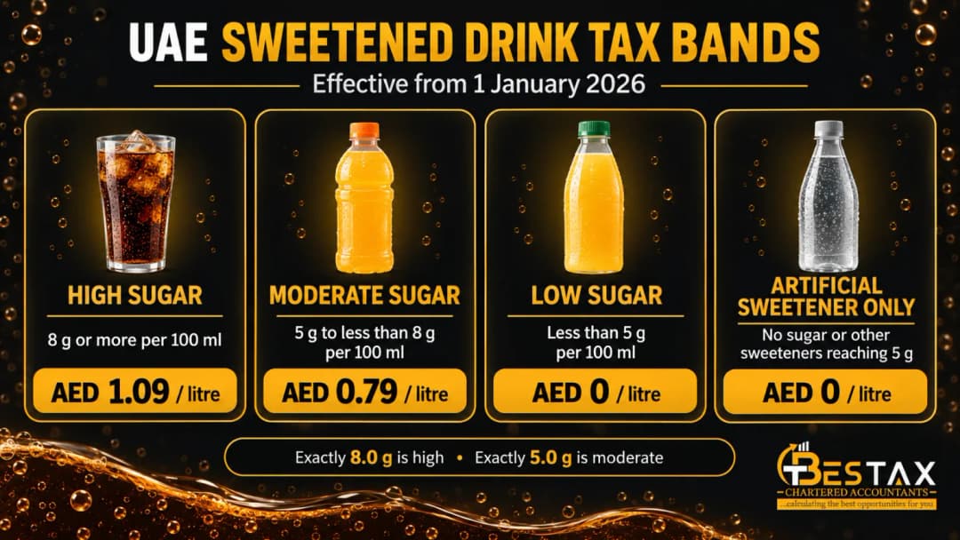 UAE sweetened drink tax bands from 1 January 2026: high sugar AED 1.09 per litre, moderate sugar AED 0.79, low sugar and artificial sweetener only AED 0