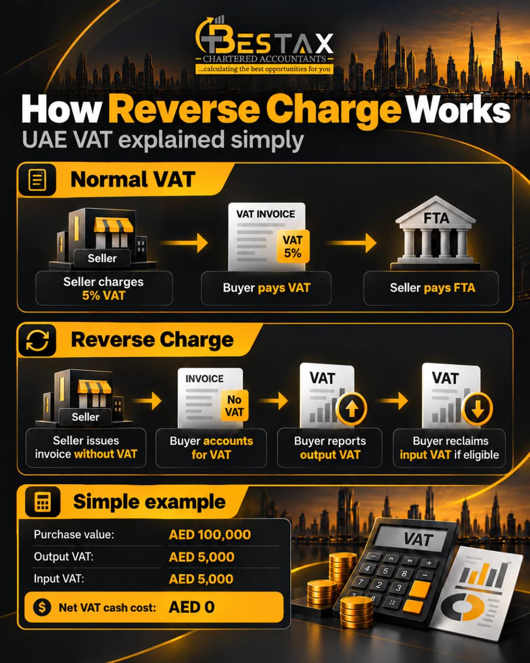 How reverse charge works in UAE VAT: seller invoices without VAT, buyer reports AED 5,000 output VAT and reclaims AED 5,000 input VAT, net cost AED 0