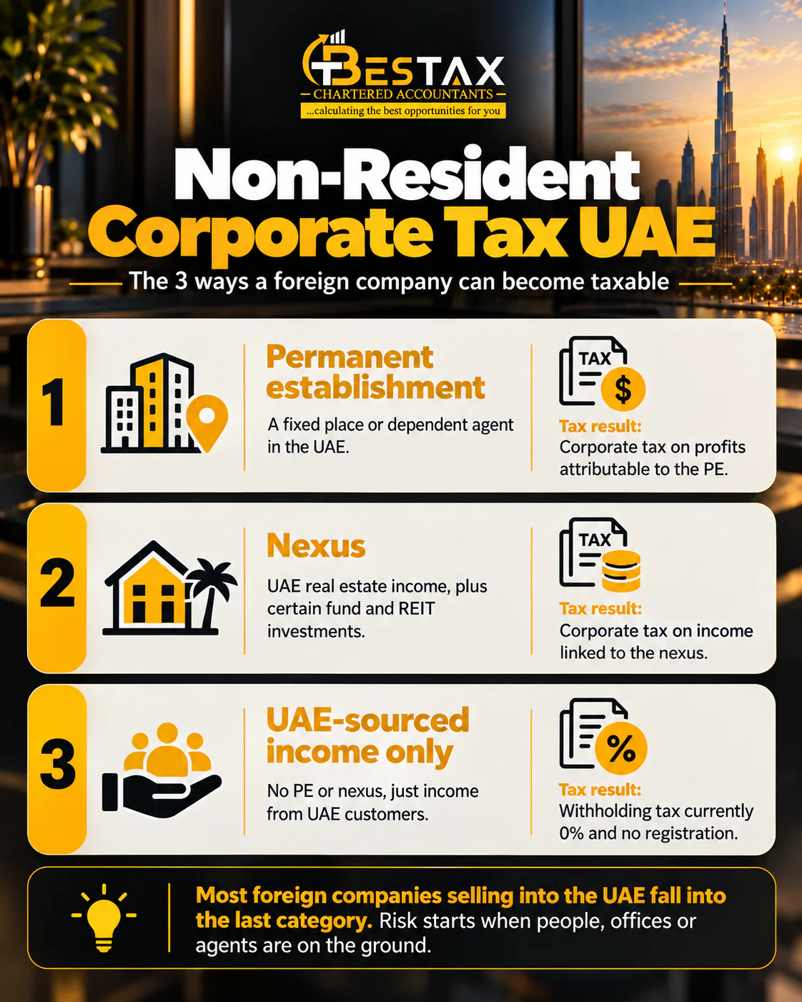 Non-resident corporate tax in the UAE: the three ways a foreign company becomes taxable, through a permanent establishment, a nexus from UAE real estate or certain fund and REIT investments, or UAE-sourced income only with 0% withholding tax and no registration