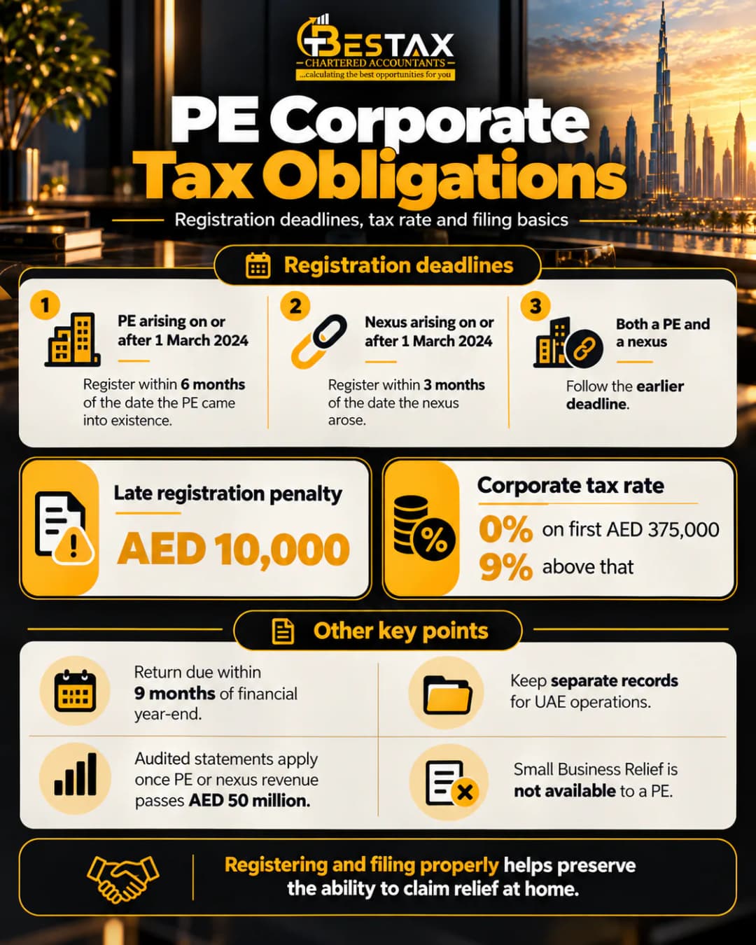 PE corporate tax obligations in the UAE: register within six months of a PE or three months of a nexus arising on or after 1 March 2024, AED 10,000 late registration penalty, 0% up to AED 375,000 and 9% above, return within nine months, separate records, audit above AED 50 million and no Small Business Relief