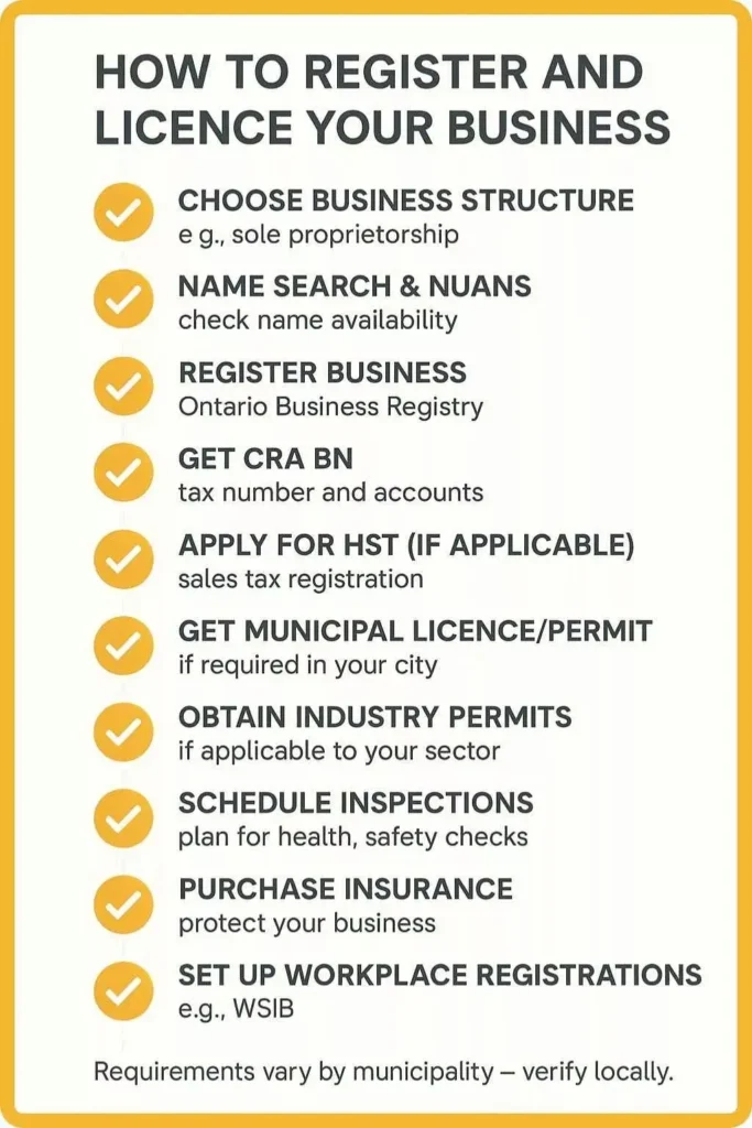 Register Your Business and Obtain Licences in Canada