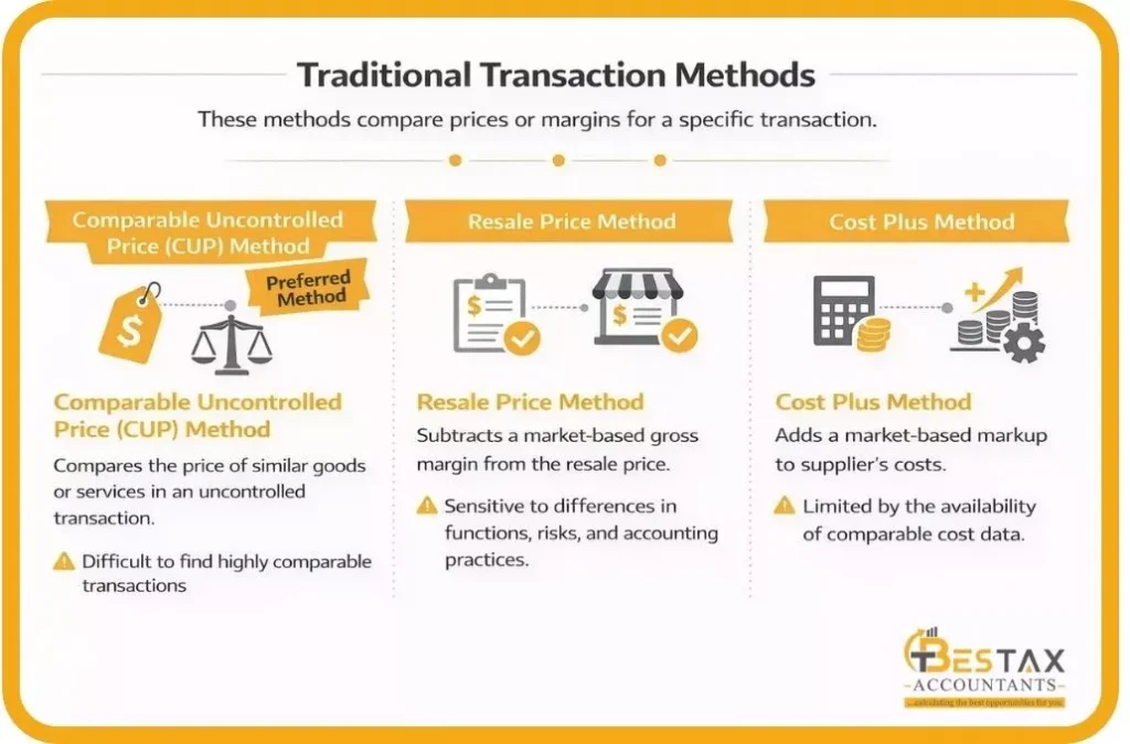 Traditional transaction methods