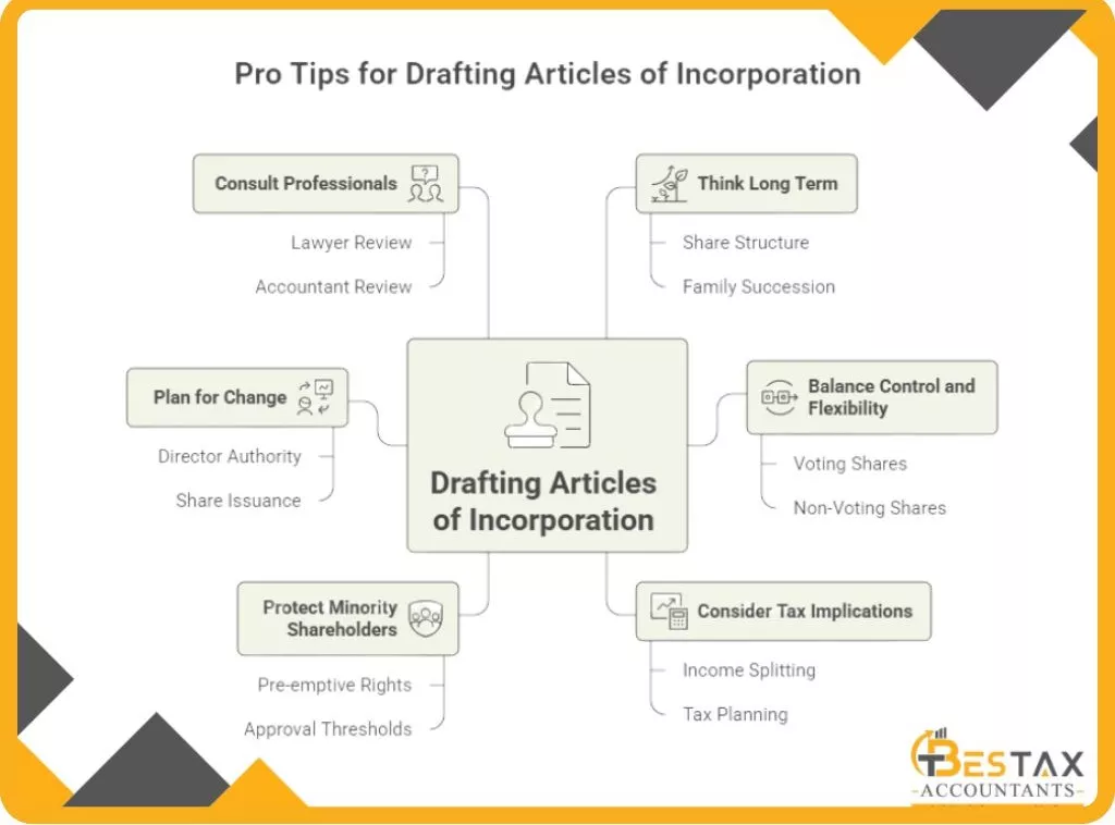 What are Articles of Incorporation in Canada 2 pro tips for drafting article of organization