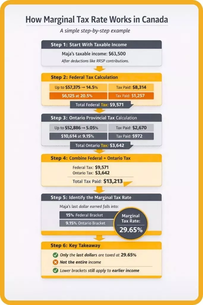 step by step guide to calculate Marginal Tax Rate