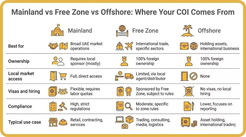How to Obtain a Certificate of Incorporation in UAE- A Complete 2026 Guide 1 Mainland vs Free Zone vs Offshore Where Your COI Comes From