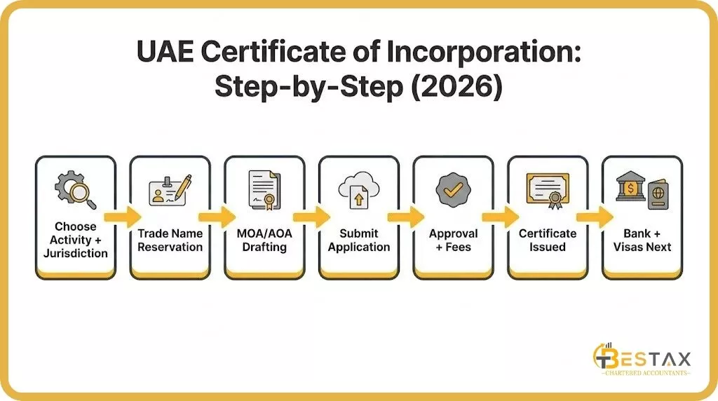 How to Obtain a Certificate of Incorporation in UAE- A Complete 2026 Guide 2 Step-by-Step Process to Obtain a certificate of incorporation in the UAE (2026)