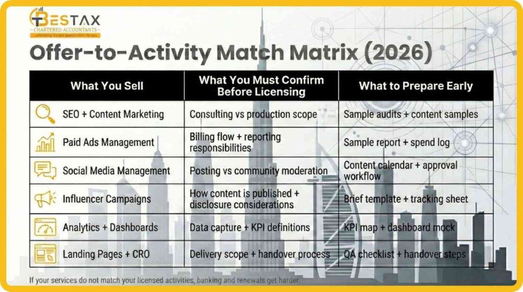 The Offer-to-Activity Match Matrix