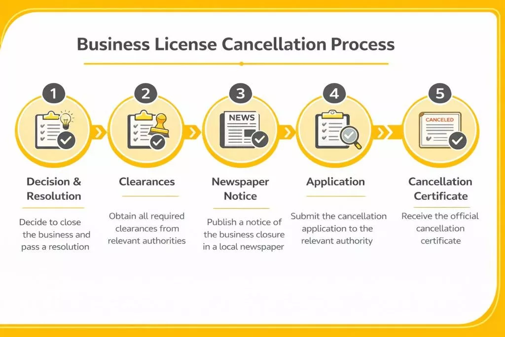 process to cancel a trade license in dubai