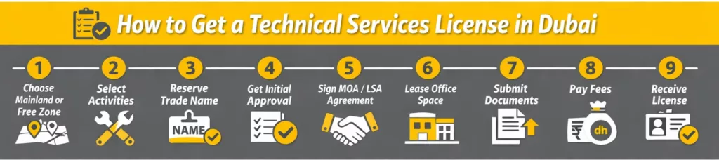 Step‑by‑step process for obtaining a technical services license