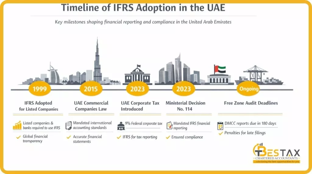 What are the Basic Accounting Principles and Why they are important? 1 timeline of IFRS Adoption in UAE
