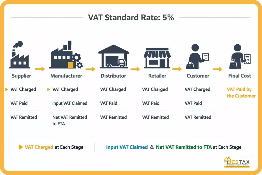 vat standard rate