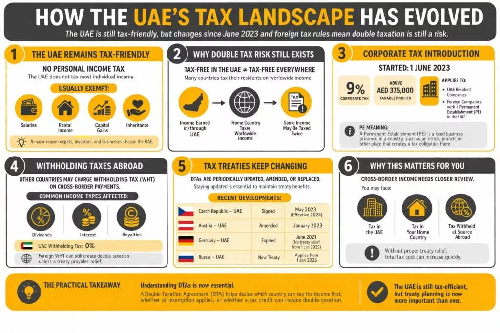 How the UAE’s Tax Landscape Has Evolved