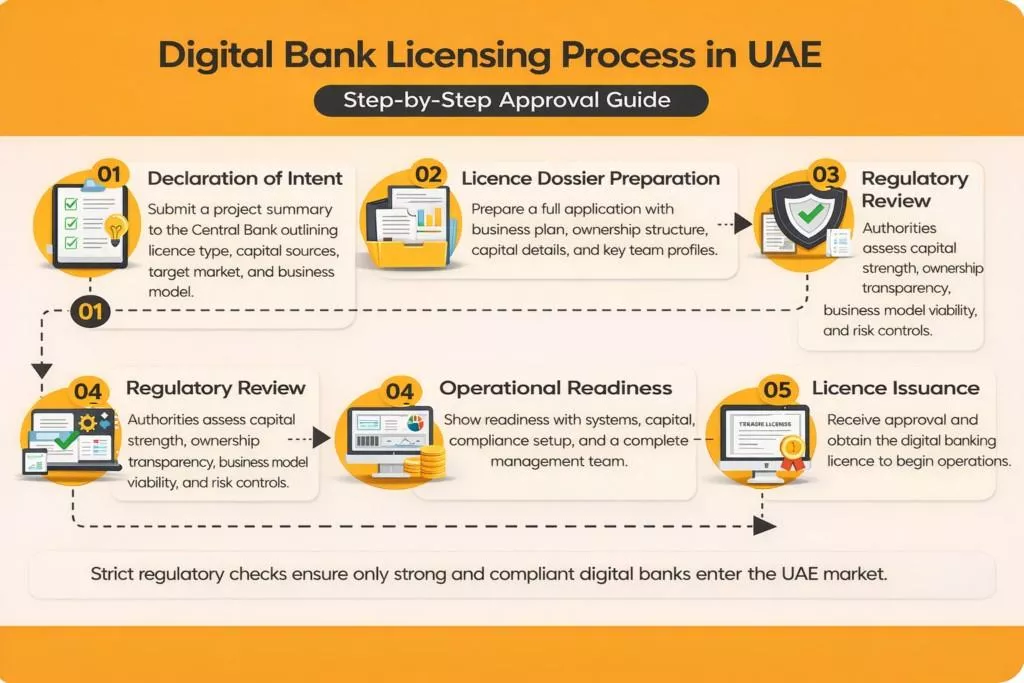 digital banking licensing process