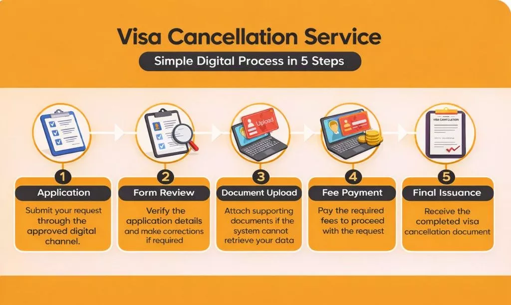 visa cancellation service