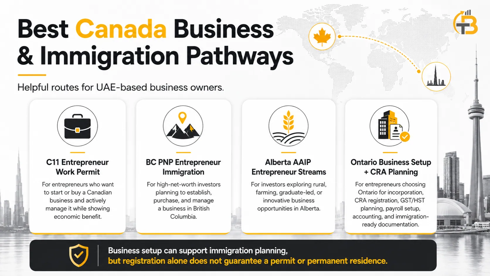 Canada Business and Immigration Pathways for UAE Entrepreneurs Infographic showing Canada business and immigration pathways for UAE-based entrepreneurs, including business work permit planning, provincial entrepreneur options, business purchase planning, and CRA setup.