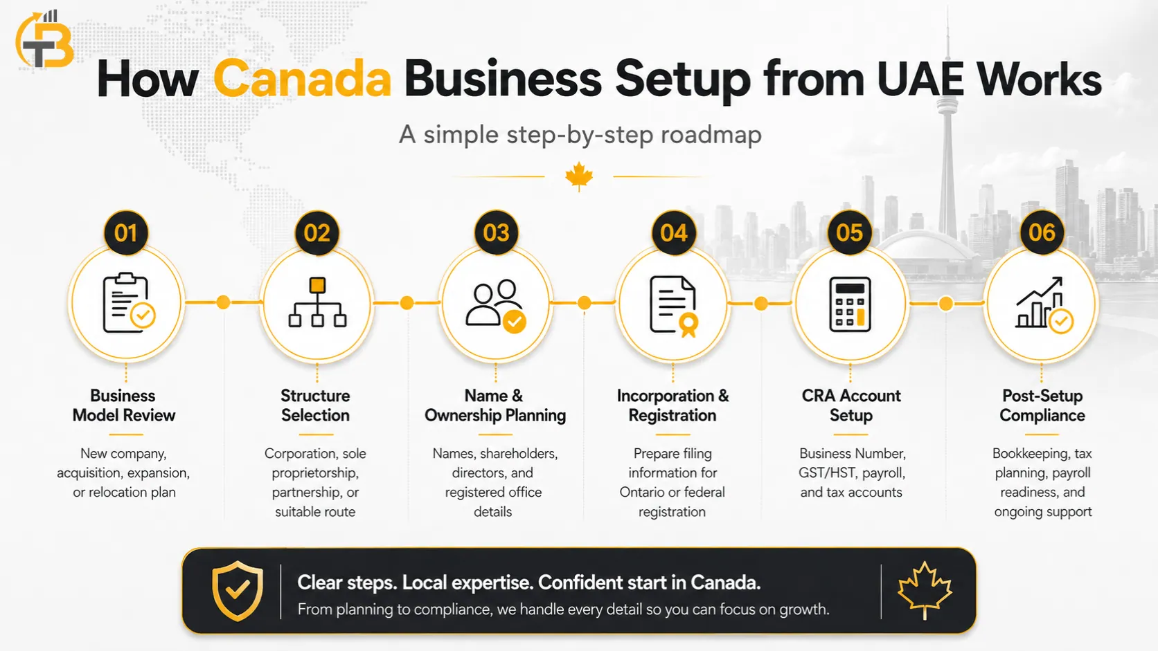 How Canada Business Setup from UAE Works Step-by-step roadmap showing Canada business setup from UAE, including business model review, structure selection, registration, CRA account setup, and compliance.