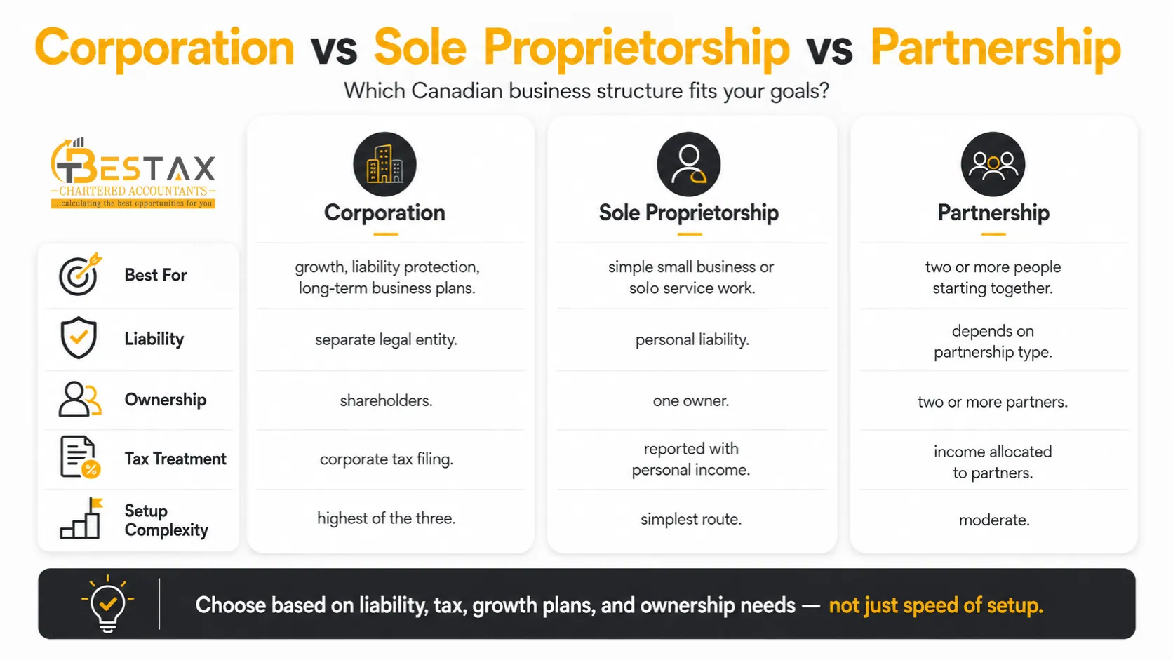 Corporation vs Sole Proprietorship vs Partnership in Canada Comparison infographic showing corporation, sole proprietorship, and partnership options for Canadian business setup from UAE.