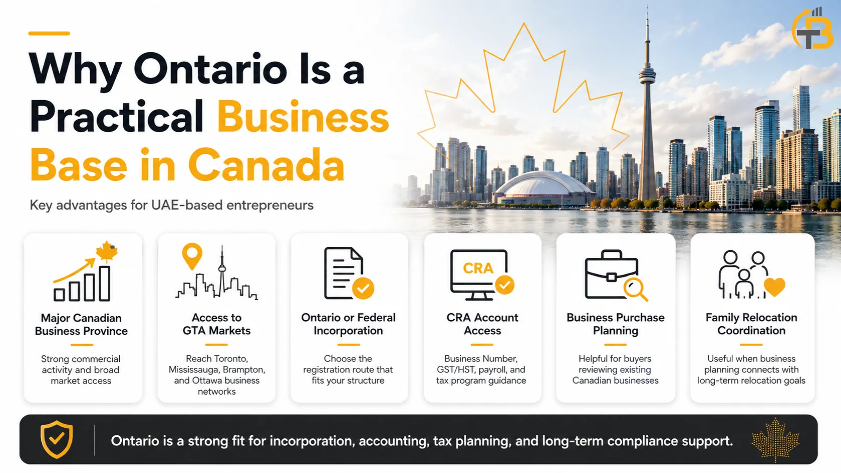 Why Canada Is a Practical Business Base Infographic showing Canada business setup advantages for UAE-based entrepreneurs, including market access, incorporation routes, CRA accounts, business purchase planning, and relocation coordination.