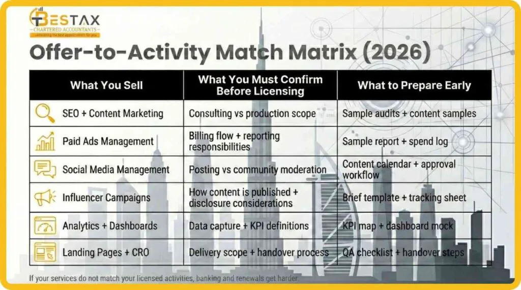 How to Start a Digital Marketing Agency in Dubai in 2026 1 The Offer-to-Activity Match Matrix